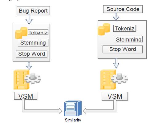 Surface Lexical similarity For a bug report, we use both its summary and description to create the VSM representation. For a source file, we use its whole content code and comments.