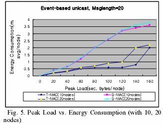4 Experiments The purpose of the experiments is to measure the energy consumption of two protocols: S-MAC, T-MAC.
