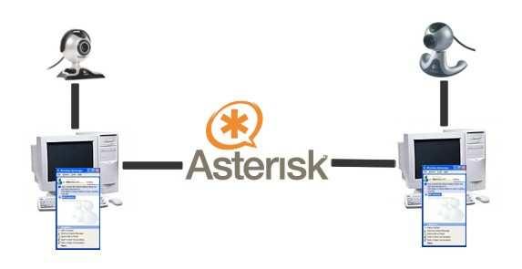 information about SIP may be found in [8]. Asterisk comes with a SIP channel driver written in C and compiled as a system object. We have found that it does support video if configured correctly.