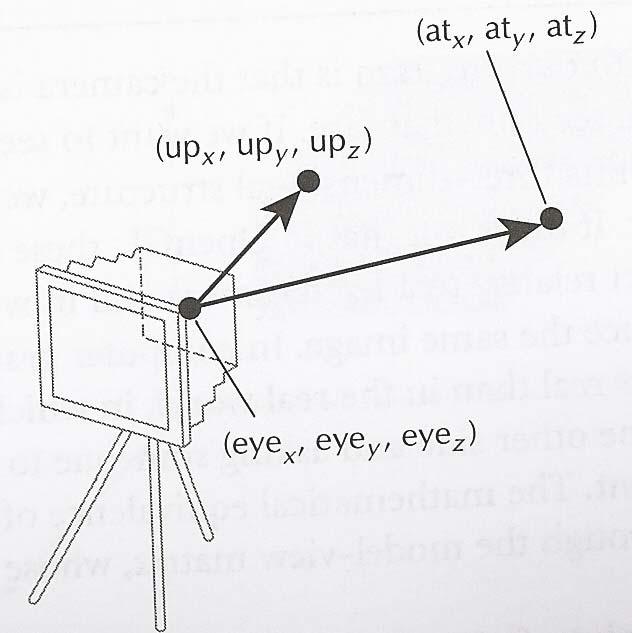 Locating Camera (1/2) Setting position and orient of the camera within the world coordinate system eye