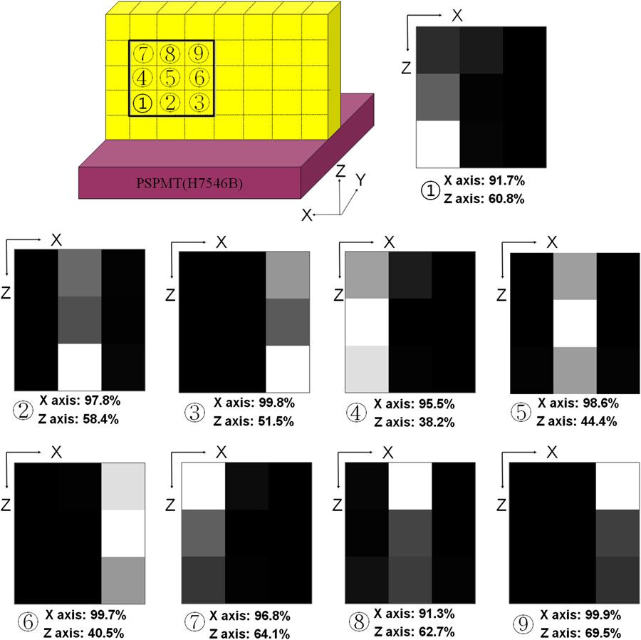 Y. Hyun Chung et al. / Nuclear Instruments and Methods in Physics Research A 621 (2010) 590 594 593 Fig.6. The measured images of point sources located at nine different positions with 2.0 mm spacing.