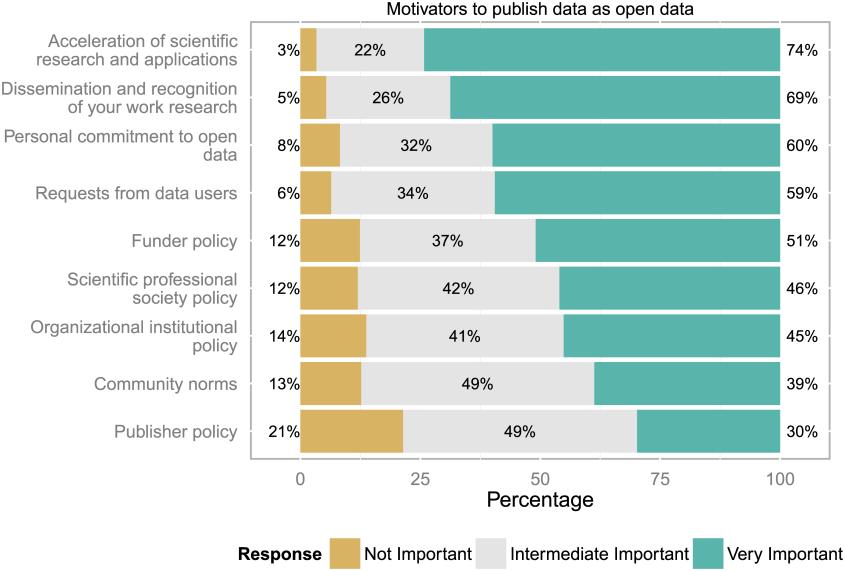 1 What motivates researchers to share data?