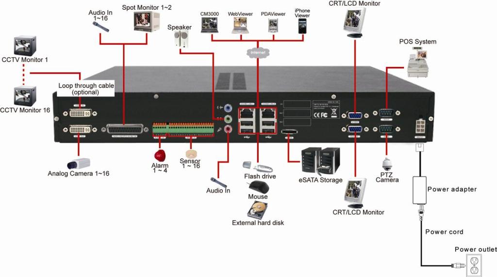 panel of the DVR unit, user can connect up to 16 cameras of analog camera.