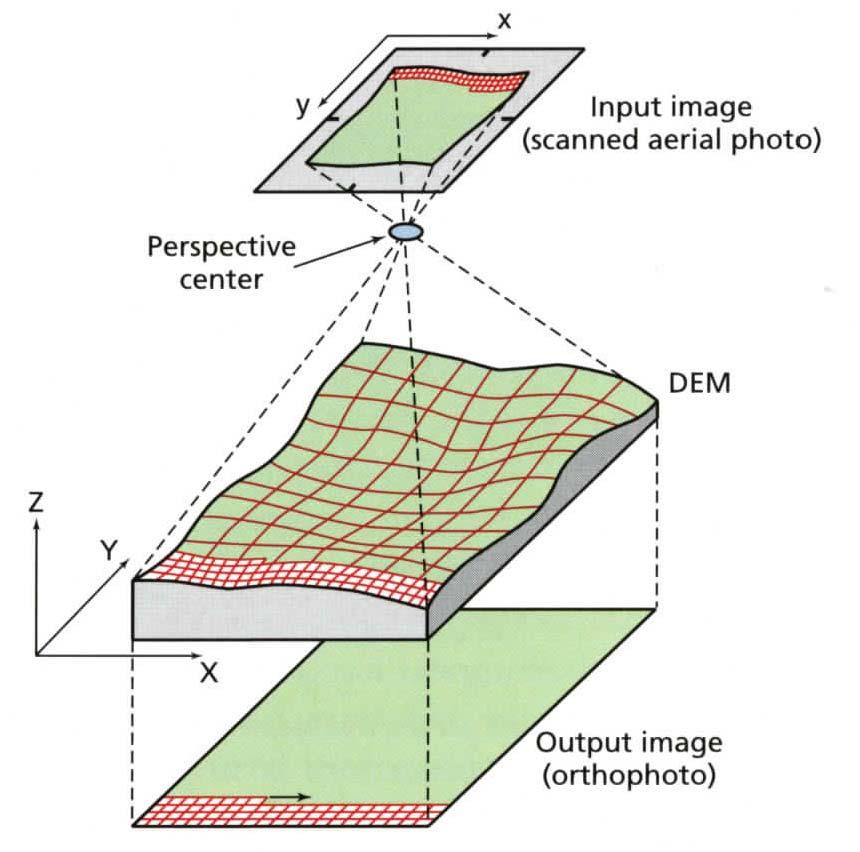 Common types of optical sensor geometries Acquisition geometry of a frame camera.