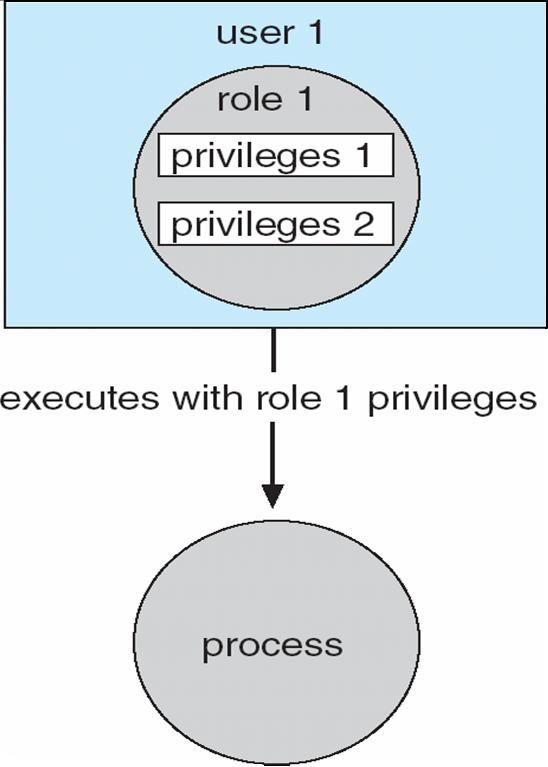 Users assigned roles granting access to privileges and programs Role-based Access Control in Solaris 10 Revocation of Access Rights Access List