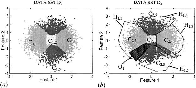 models built on the set D 1. Each of k clusters C 1j, j 1,... k, identified at D 1 (k 5in Fig. 2) is used to construct a corresponding local regression model M j.