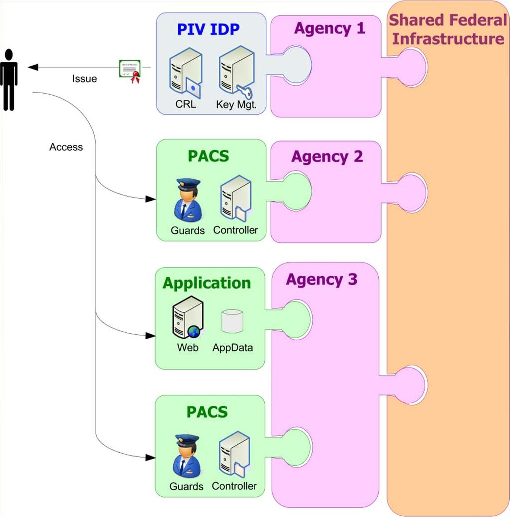 Figure 12: Federal : Cross-Agency