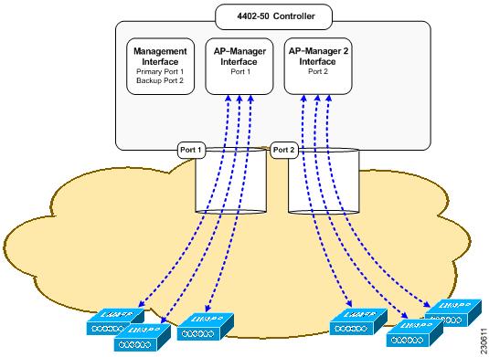 Chapter 3 Configuring Ports and Interfaces Configuring Multiple AP-Manager Interfaces Figure 3-15 Two AP-Manager Interfaces Before implementing multiple AP-manager interfaces, you should consider how