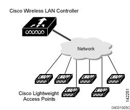 Chapter 1 Overview Cisco Unified Wireless Network Solution Overview Full control of lightweight access points. Lightweight access points connect to controllers through the network.