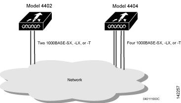 Chapter 1 Overview Network Connections to Cisco Wireless LAN Controllers Cisco 4400 Series Wireless LAN Controllers Cisco 4400 Series Controllers can communicate with the network through one or two