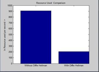 5.4 Comparison Graph of Resources Used discussed. The proposed technique is more efficient as compare to the existing technique.