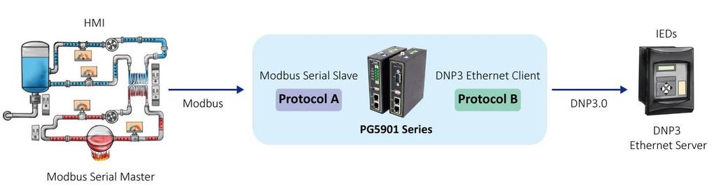 Example The example shows how to Easily connect a Modbus Serial HMI, through Atop s Protocol Gateway to a DNP3.0 Ethernet slave IED.