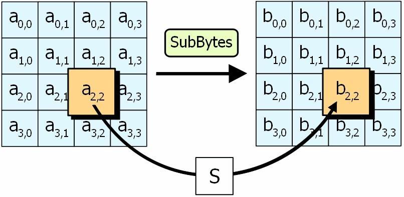 Symmetric Method: AES - Advanced Encryption Standard, October 2000 - Algorithm chosen as new encryption standard to succeed DES and