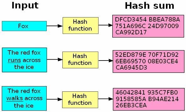 Hash Functions - Hash functions return results with a constant