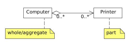 Aggregation Types of Association weaker whole/part relationship between classes classes can exist on their own observations a computer may be