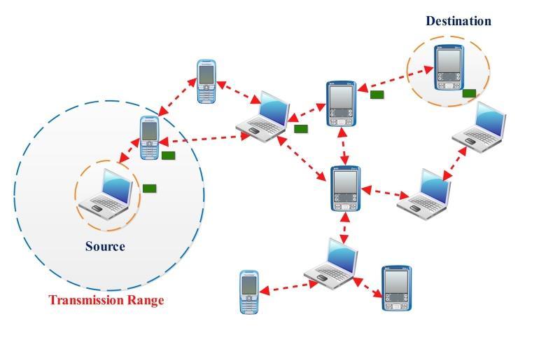 Wireless networks can be either infrastructure where wireless hosts can be connected with the wireless system by the help of specific devices called access points (base stations) when they roam from