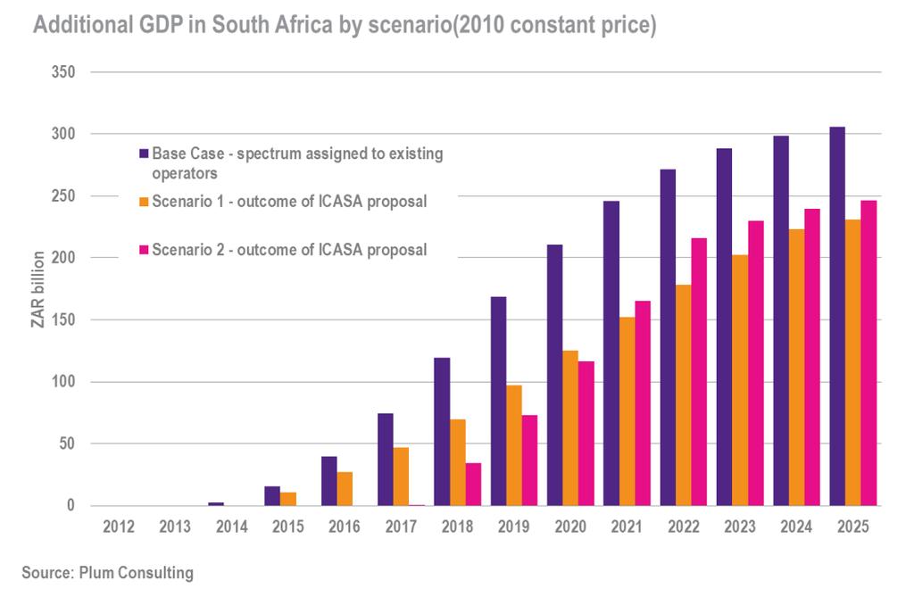 Figure S1: Mobile broadband demand and capacity in South Africa This shortfall in capacity will affect GDP growth, government tax revenues and jobs.