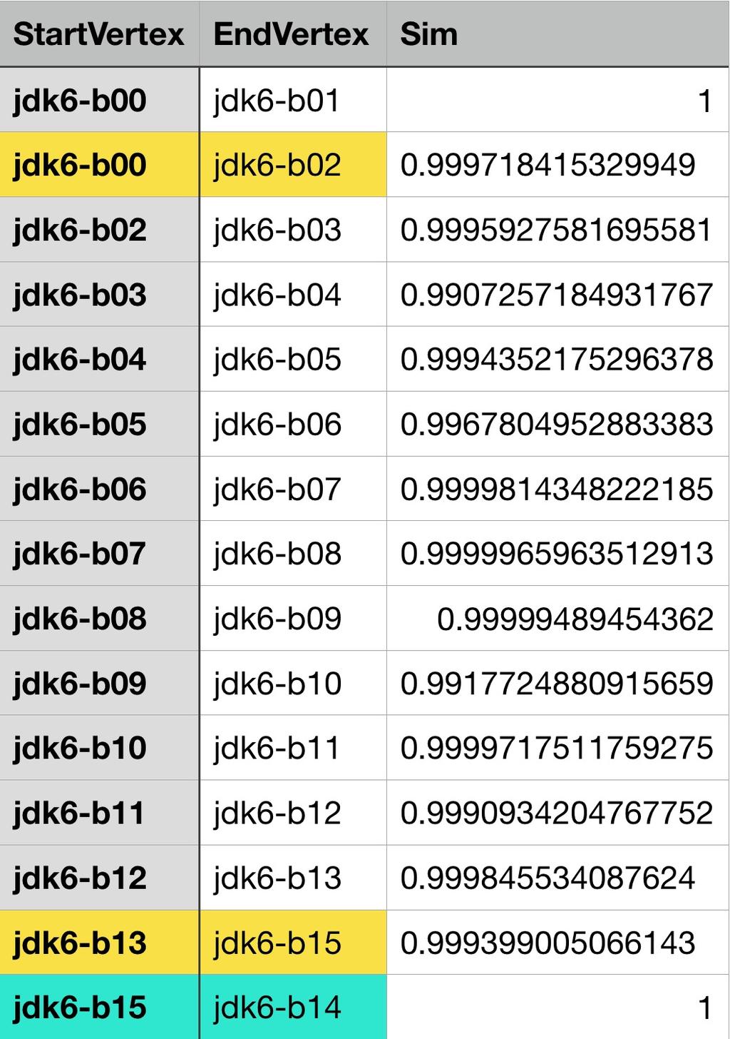 could draw an edge between jdk6-b00 and jdk6-b01; after that, we found the next highest similarity between jdk6-b00 or jdkb-01 and the other product variant; we repeated this until we completed the