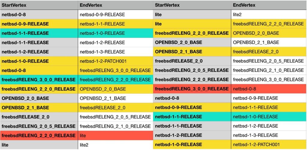 15: The result tables of different start vertexes that described the Evolution Tree (dataset6, the best configuration) to mark that edge as a special one if it turned to be wrong after extracting the