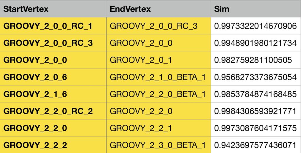 18: Part of the result table that described the Evolution Tree (dataset7, the best configuration) and we selected part of the result table that described the Evolution Tree by the best configuration.