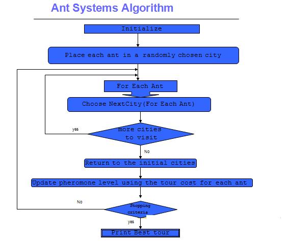 1.3 ACS (Ant Colony System): Figure 1:- Ant Systems Algorithm ACS was the first algorithm inspired by real ants behaviour.