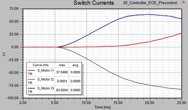 DC-Link Voltage PWM Modulator V1 V2 V3 V4 V5 V6 Mechanical Dynamics & Loads TDELAY=5ms AMPL=n_ref-n0