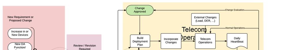 Telecom Planning Process