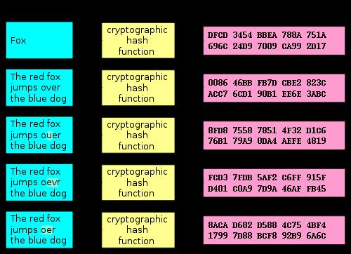 Illustration (SHA1) Cryptographic Hashing Functions Some uses of hash functions Dual Key