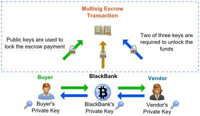 Multisig and escrow Multisig and escrow Namecoin Beyond A transaction can provide m-of-n checking: to spend this transaction, you must have at least m signatures from