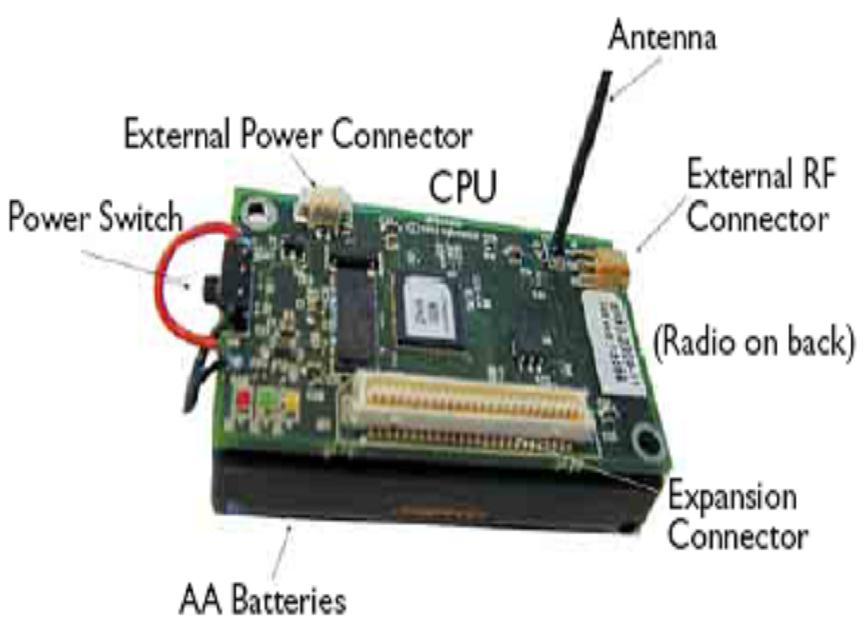 II. HARDWARE FOR WSN A sensor node is made up of four basic components: a sensing unit, a processing unit, a transceiver unit and a power unit.