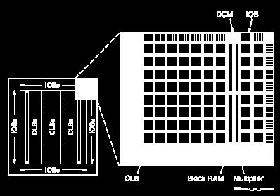 FPGA Architecture Standard Ingredients IO blocks (IOB) Configurable Logic Blocks (CLB) Programmable