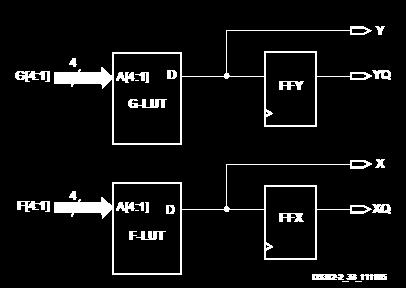 The CLB is the main resources to implement any synchronous or asynchronous logic functions.