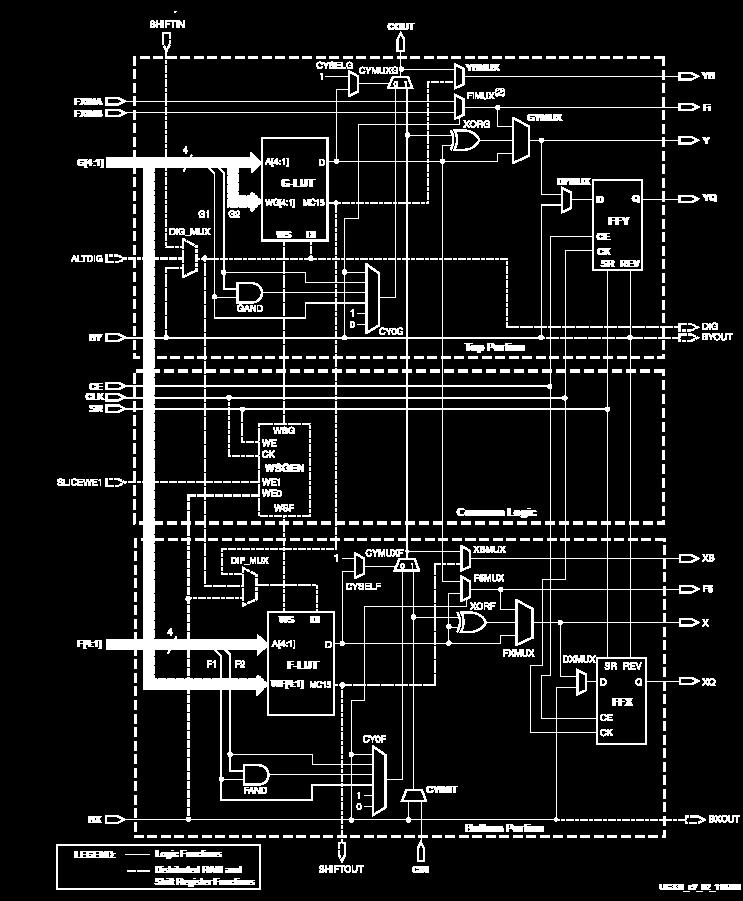 within a CLB (Spartan-3, Xilinx Datasheet) Diagram of a SLICE (Spartan-3,