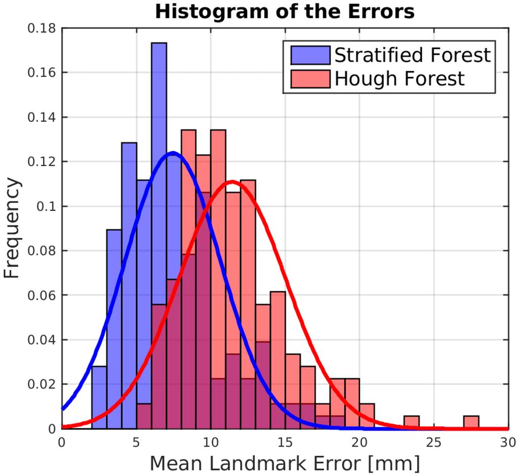 100 Chapter 4. Stratified Decision Forest: Applied to Anatomical Landmark Localisation shows the distribution of the errors along each image axis.