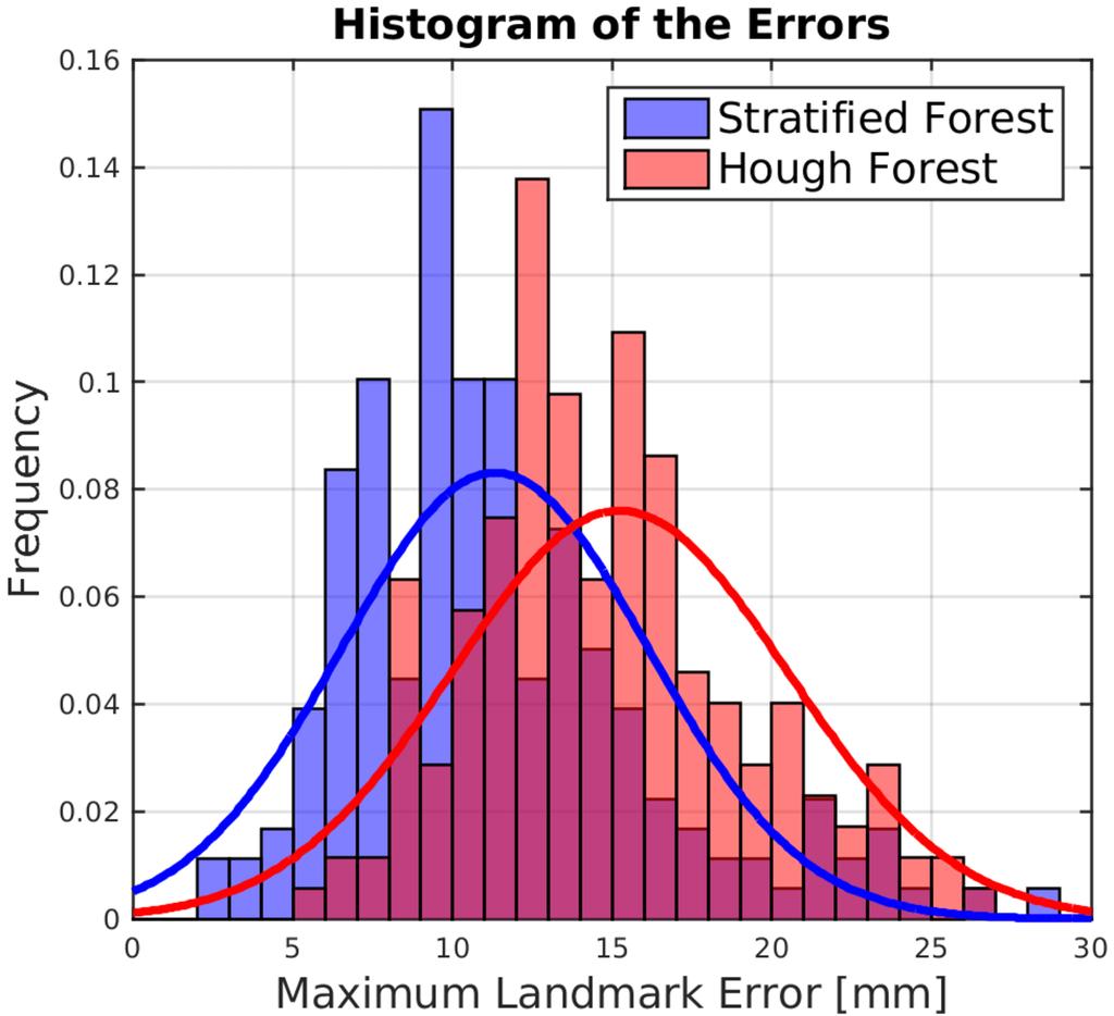 5: Histogram of the landmark localisation errors for the Dataset1. The distribution of mean (top) and maximum (bottom) localisation errors are shown.
