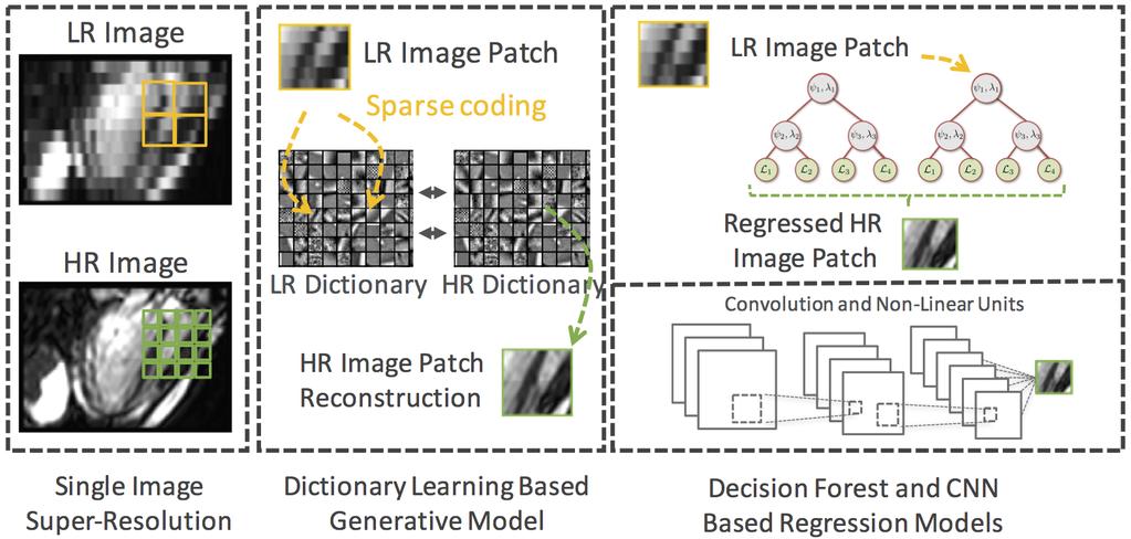 28 Chapter 2. Review of Machine Learning Methods in Cardiac Image Analysis Figure 2.