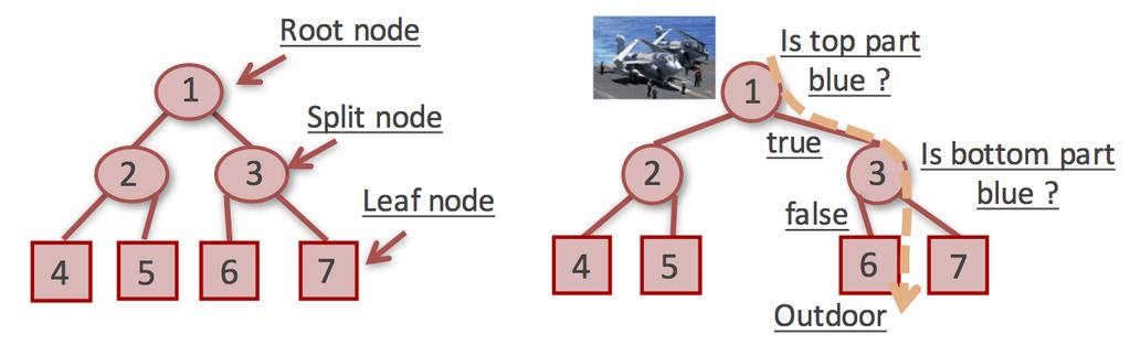 2.4. Machine Learning Models in Image Analysis 35 Figure 2.9: The definition of nodes in a decision tree structure.