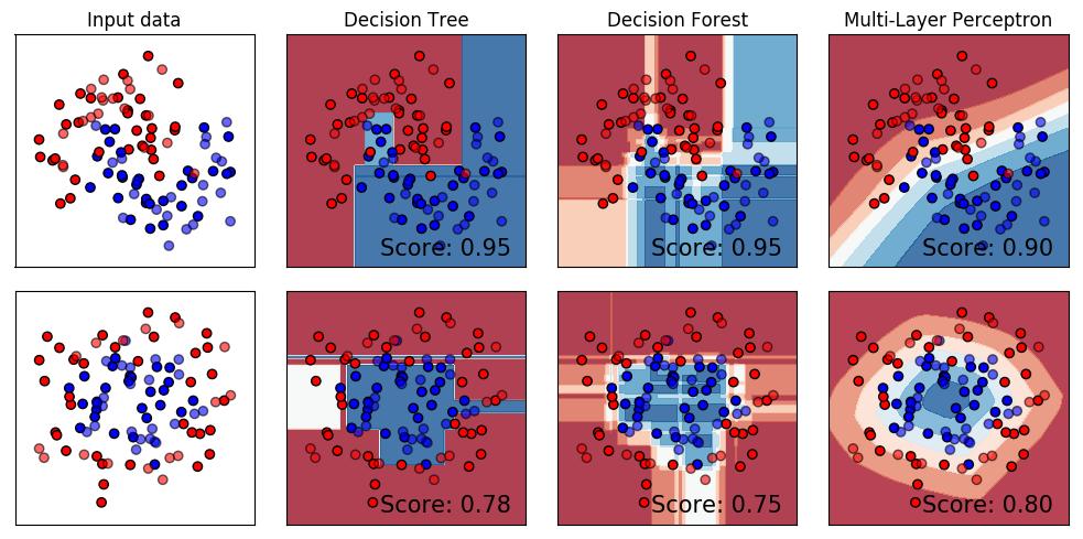36 Chapter 2. Review of Machine Learning Methods in Cardiac Image Analysis Figure 2.10: Visual comparison of different classification models and their decision boundaries.