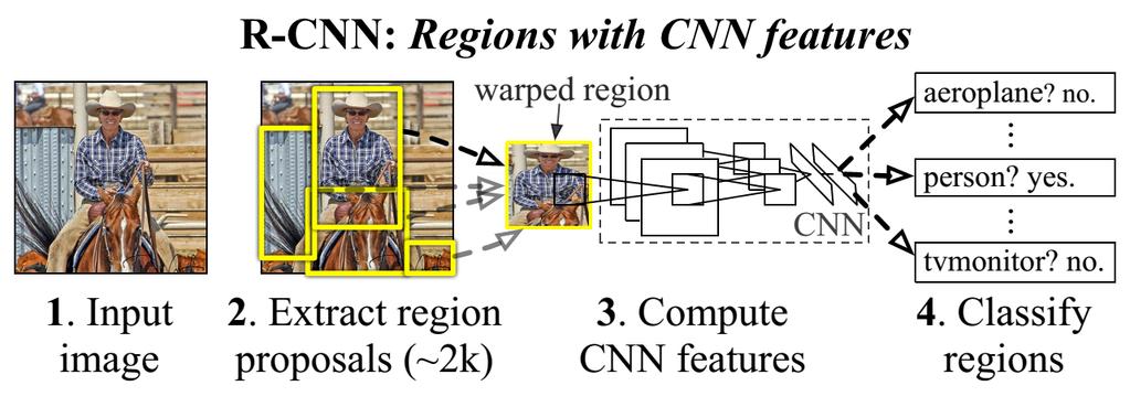 Regions with CNN features (R-CNN) (continued) Cons: Proposals generated by external algorithm (Selective Search) SVM and bounding box regressors trained separately; saving