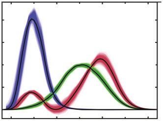 Plot (a) shows LMS long- (in red), medium- (green) and short-wavelength (blue) cone sensitivities, and plot (b) shows CMF x (red), y (green) and z (blue), of 1 simulated observers for 1-degree field