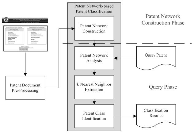 Figure 1. The patent network-based patent classification process 2.2 Ontology-Based Network Analysis O Hara, et al.