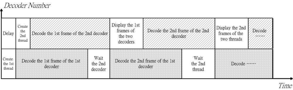 Fig. 2. Relation between the two decoders in time domain. scenes can be created from individual objects.