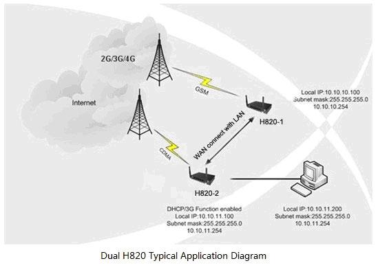 Dual H820 Application Combination type H820-1 H820-2 Network A Network B Network A Network A It means H820-1 and H820-2 can be same network, also can be different network.