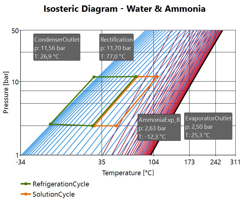 The Isosteric Diagram In its newest version 1.5.0 DaVE now provides the isosteric diagram.