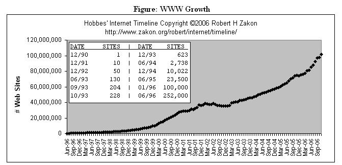 Web: Growth of the Web The world produces between 1 and 2 exabytes (10 18 bytes) of unique information per year, which is roughly 250 megabytes for every man, woman, and child on earth.