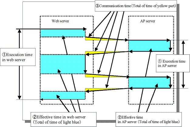 - Representation of execution time, effective time communication time for a