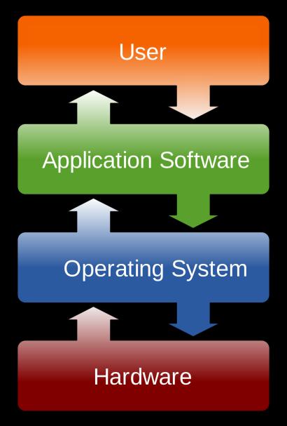 Software Software is a set of programs which