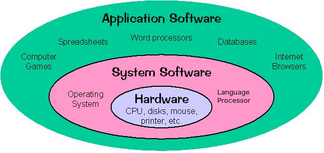 System Software Software, that controls inner operations of a computer system is called system software.