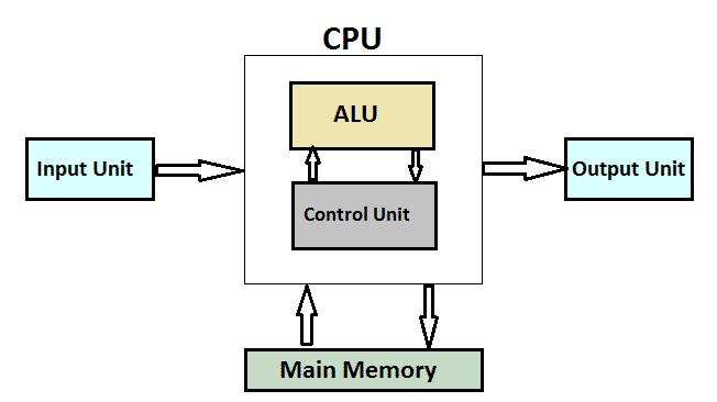 CPU has following components- Arithmatic logic unit (ALU) it performs mathematical and logical calculations.