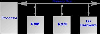 Types of Memory Main Memory is divided into two types- RAM (Random Access Memory) ROM (Read Only Memory) The memory which is in direct contact of CPU is